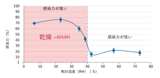 2 - 空気中のウイルスは感染力が弱い